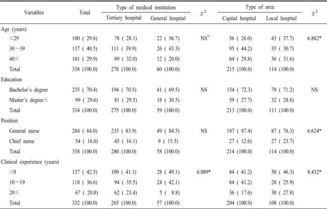 Table 1. General characteristics of subjects.