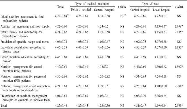 Table 5.  Perceived importance on specialized clinical nutrition services.