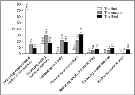 Figure 1. The reasons why clinical nutrition service is important in disease treatment.영양관리 4.40점,  정맥영양(parenteral nutrition: PN)환자  영양관리 4.30점,  영양초기평가  4.27점이었으나 ‘의료진  대상  질병별  영양관리  원칙  혹은  사례  발표’는  4.01점으로  조사  항목  중  가장  낮은  점수를 보였다
