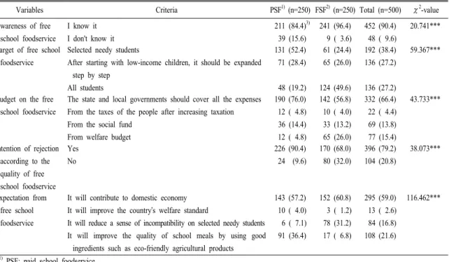Table 3. Perception on free school foodservice between PSF and FSF parents.