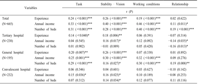 Table 8. Correlation coefficients between job satisfaction levels and related variables.
