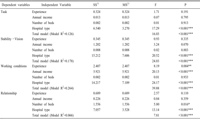 Table 9. Prediction of job satisfaction levels by multiple regression analysis.