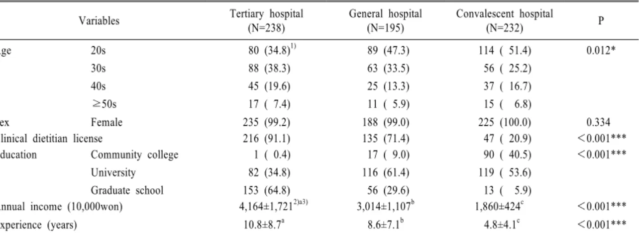 Table 1. General characteristics of subjects.