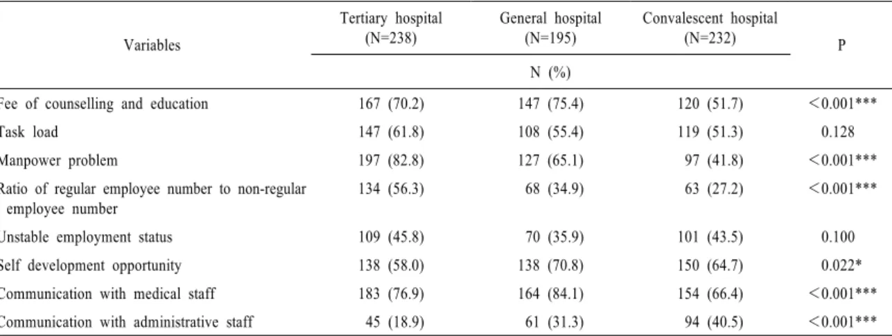 Table 3. Needs assessment for dietitian's task improvement by hospital type.