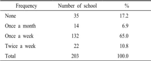 Table 1. Operating frequency of no-plate-waste day in school  lunch.