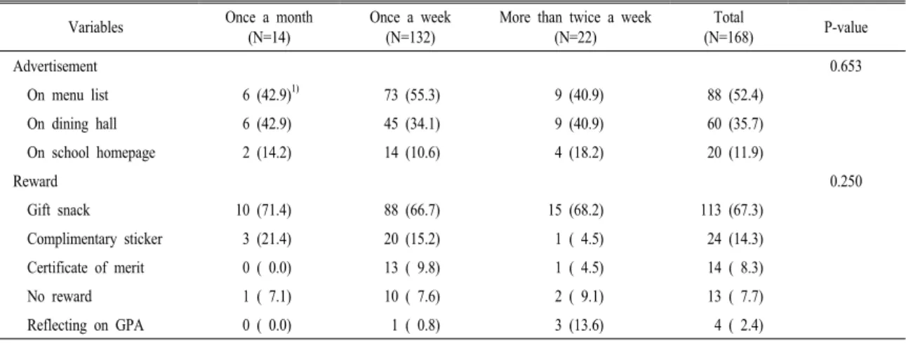 Table 3. Methods of advertisement and rewards according to frequency of no-plate-waste day.