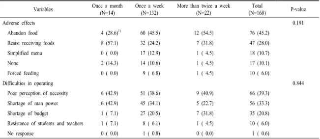 Table 4. Desirable effects and the most helpful person of no-plate-waste day.