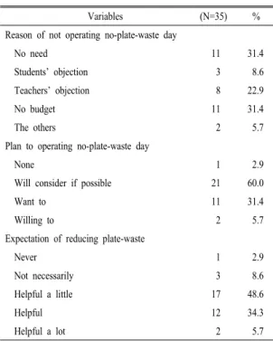 Table  6.  Perceptions  regarding  no-plate-waste  day  of  die- die-ticians at schools without no-plate-waste day.