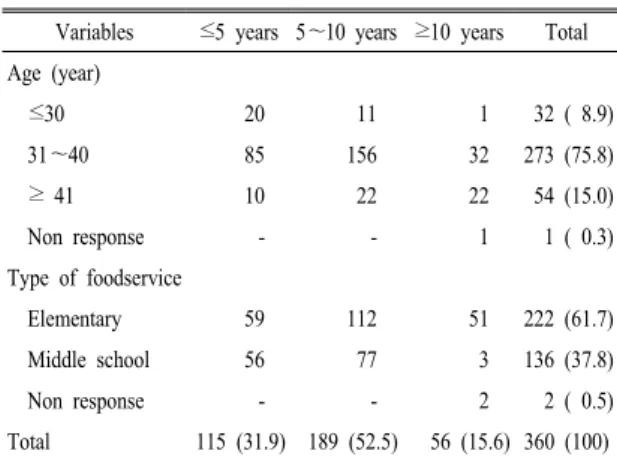 Table 1. General characteristics of respondents by work expe- expe-rience. N(%)무하는  조리종사자,  오후에는  초등학교와  중학교에 근무하는  조리종사자였으며,  교육  수행자는  오전과 오후 동일한 사람이 실시하였다.3