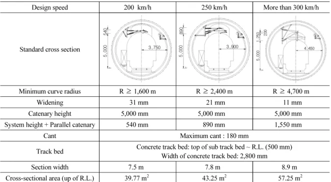 Table 2. Required cross-sectional area in a design speed (excluding aerodynamic influence)