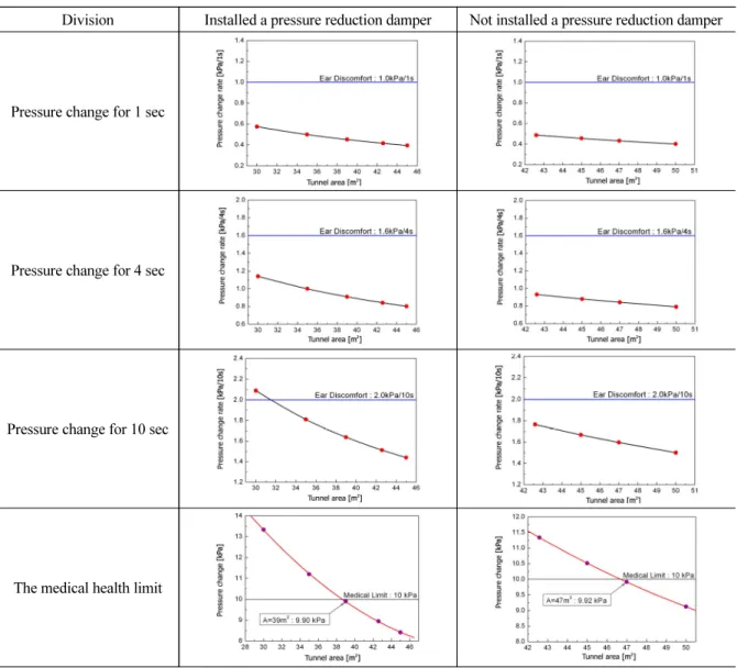 Table 4. Analysis results about air pressure