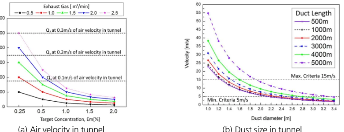 Fig. 6. Analysis for decision of air velocity and duct size in tunnel