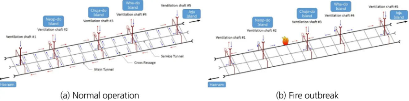 Fig. 8. Concept of ventilation flow in cases of normal operation and fire outbreak