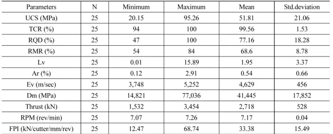 Table 5. Summary of dataset obtained from field