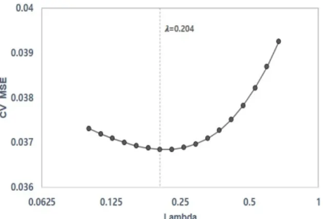 Fig. 2. Diagnosis for abnormal dataset Fig. 3. The relationship between  and CV MSE for best  subset (Case 1)
