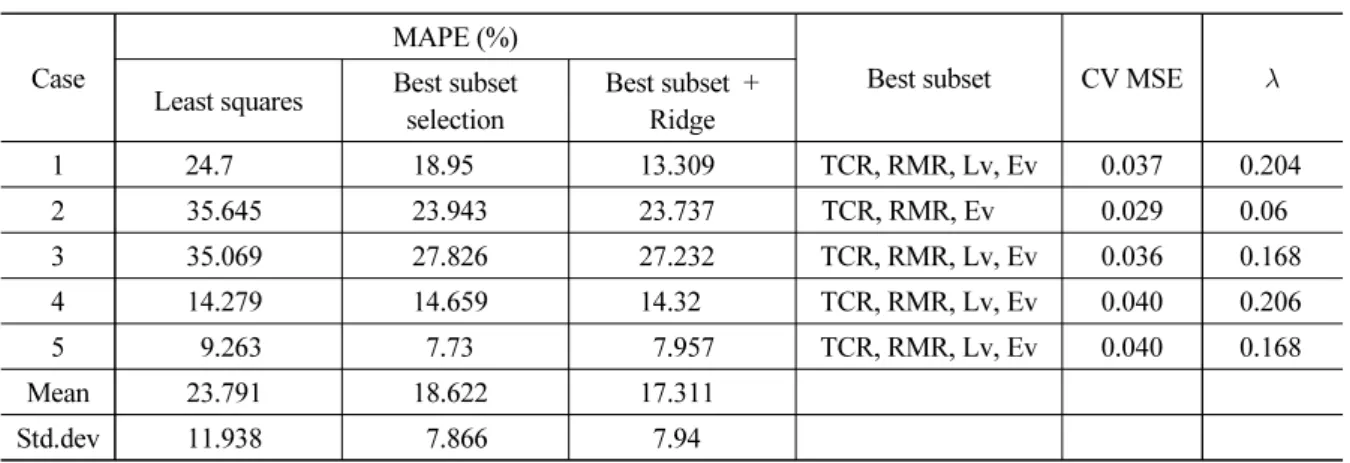 Table 7. Results of model testing with arbitrary partitioning of dataset for Case (1~5) Case
