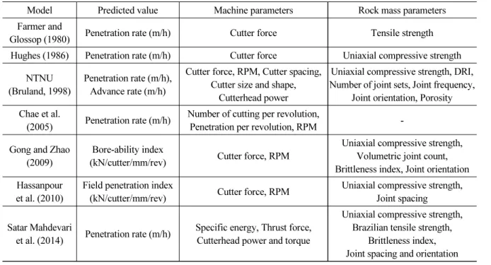 Table 1. Summary of TBM performance prediction models