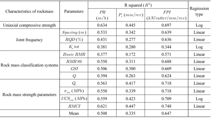 Table 2. Results of statistical analysis and R squared (R 2 ) suggested by Hassanpour et al