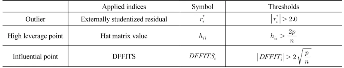 Table 4. Summary of three indices for diagnosing abnormal data in this study