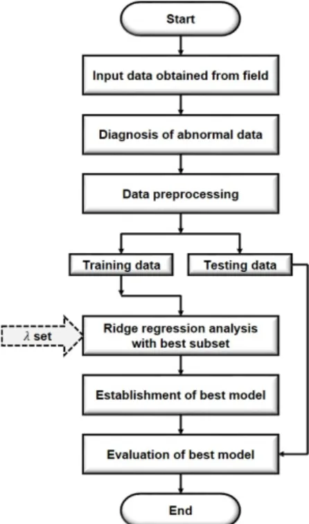 Fig. 1. Statistical procedure for the prediction of field penetration index 5. 현장 굴진데이터 적용 모듈화 한 통계적 예측기법을 국내 쉴드 TBM 현장에서 획득한 굴진 데이터에 적용하였고, 구축된 모델의 예 측성능을 검증하고자 하였다