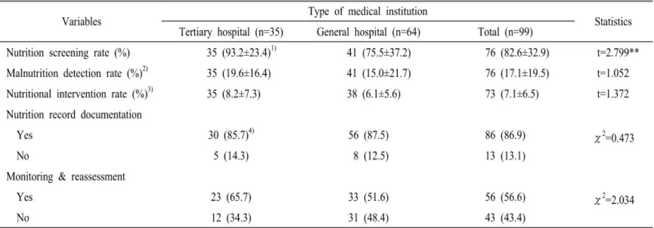 Table 6. Status of nutrition care process implementation according to hospital type.