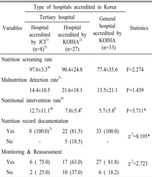 Table  8.  Nutrition  care  process  implementation  by  hospital  accreditation. KOIHA  인증이었으며,  국내에서  JCI의  인증을  획득한 상급종합병원은 8개였다