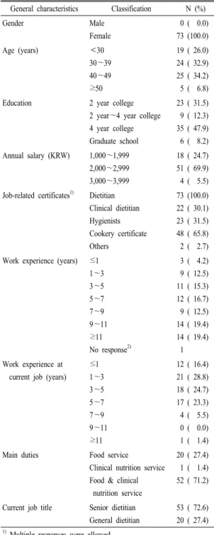 Table 2. General characteristics of the participating dietitians. 