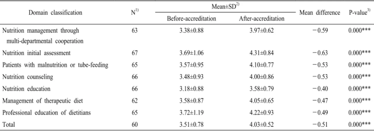 Table 5. Dietitians’ perception on importance of the clinical nutrition management.