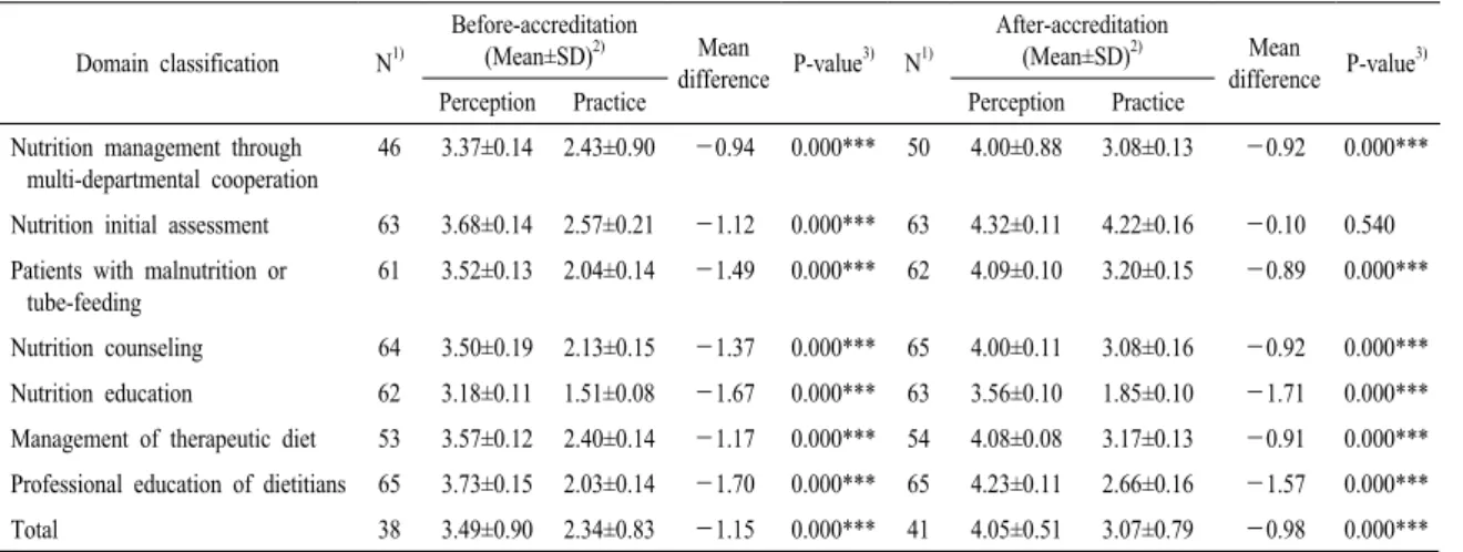 Table 7. Difference of perception and current practice between before and after the accreditation.