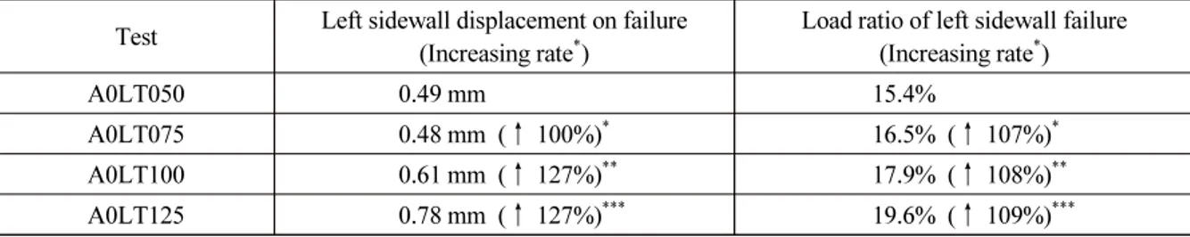Table 5. Load ratio &amp; displacement of tunnel left sidewall on failure Test Left sidewall displacement on failure