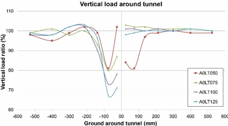 Fig. 9. Vertical load ratio of ground around tunnel on failure of tunnel left sidewall