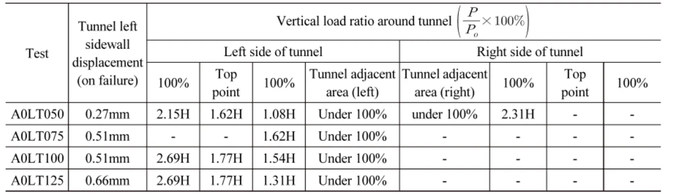 Table 7. Vertical load ratio on failure of tunnel left sidewall