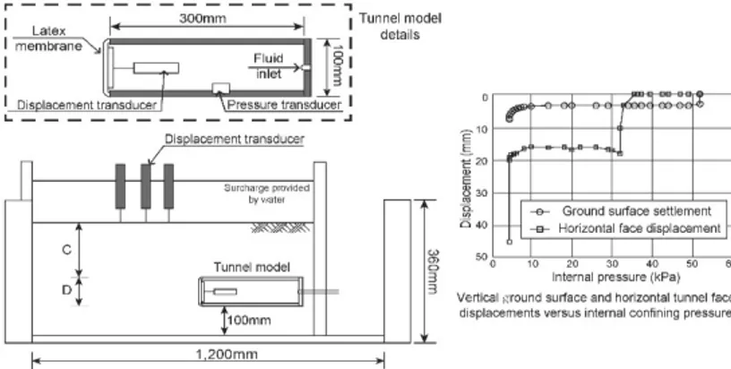 Fig. 1. Shallow tunnels in cohesionless soil: stability of tunnel face (Chambon and Corte, 1994)
