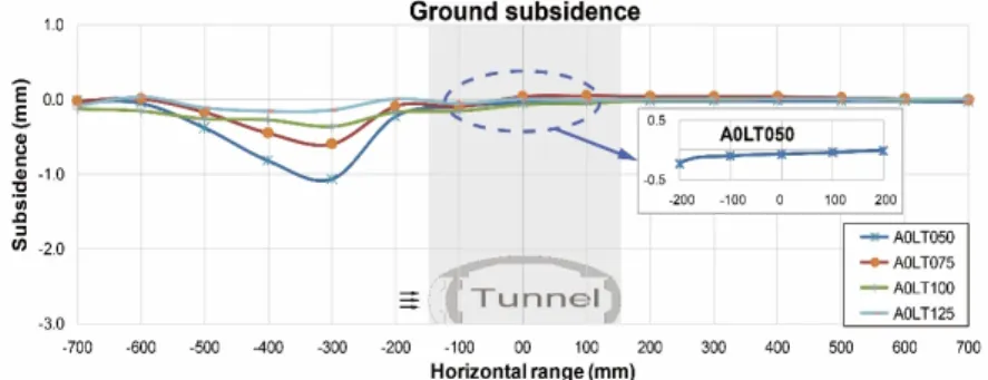 Fig. 4. Ground subsidence &amp; horizontal range