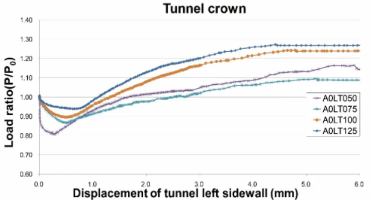 Fig. 5. Relation of load ratio of tunnel crown &amp; displacement of tunnel left sidewall
