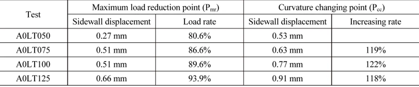 Table 3. Maximum load reduction point &amp; curvature changing Point of tunnel crown