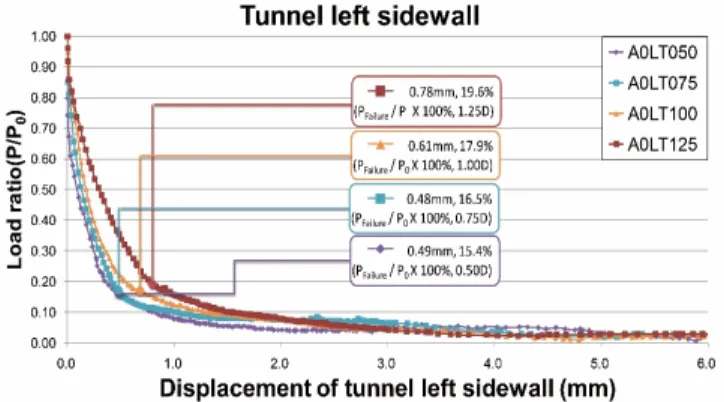 Fig. 6. Relation of load ratio of tunnel left sidewall &amp; displacement of tunnel left sidewall