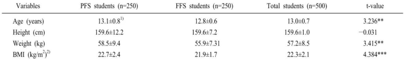 Table 2. Characteristics on home environment of the subjects.