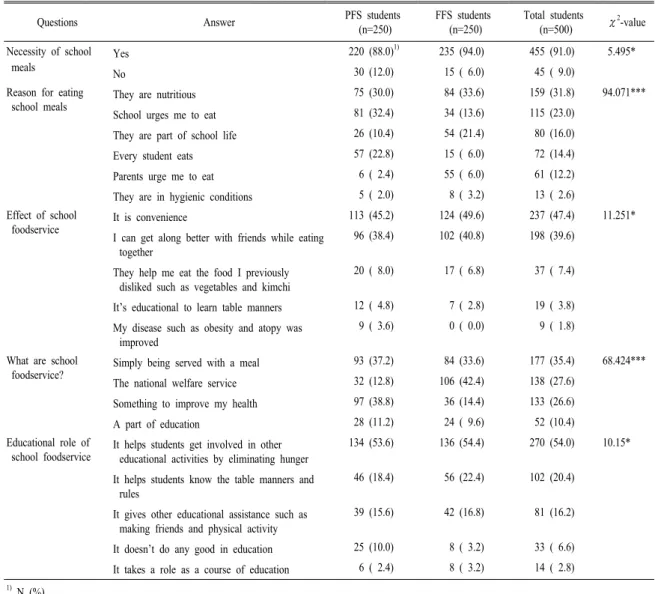 Table 3. Perception of school meal service of the subjects.