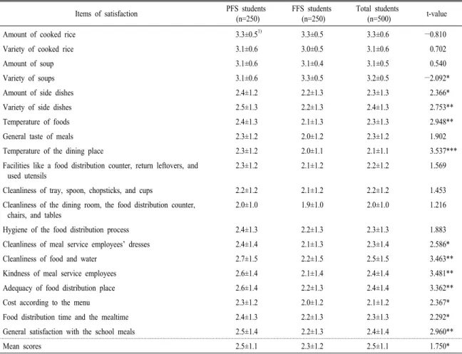 Table 6. Satisfaction with school meal service of the subjects.