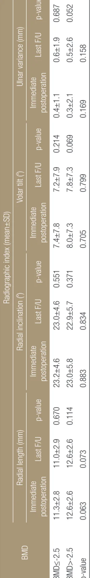 Table 6. Radiological Results of Radiographic Index according to Fracture Type AO classification