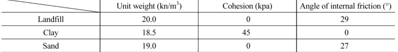 Table 1. Soil property