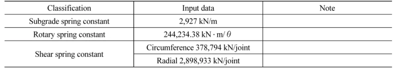 Table 3. Spring constant to numerical analysis