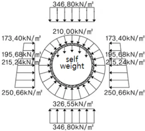 Fig. 10. Load condition to numerical analysis
