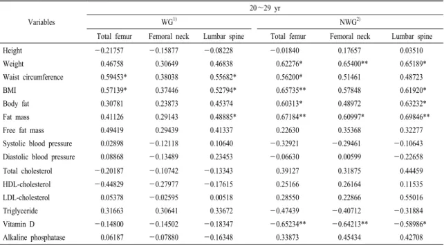 Table 5. Correlation coefficients between factors and bone mineral density of the subjects.