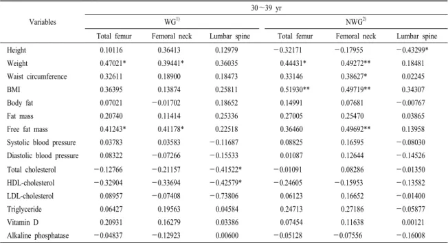 Table 6. Correlation coefficients between factors and bone mineral density of the subjects.