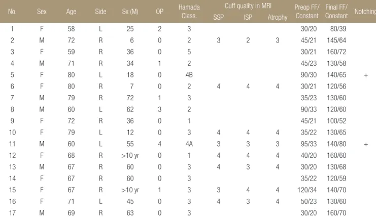 Table 1. Patients Summary