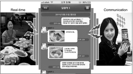 Figure 1. Real-time communication using smartphone.체성분을  분석하여  체중조절  프로그램  중에  감량된 체중을 유지하고 있는지에 대한 실험을 실시하였다