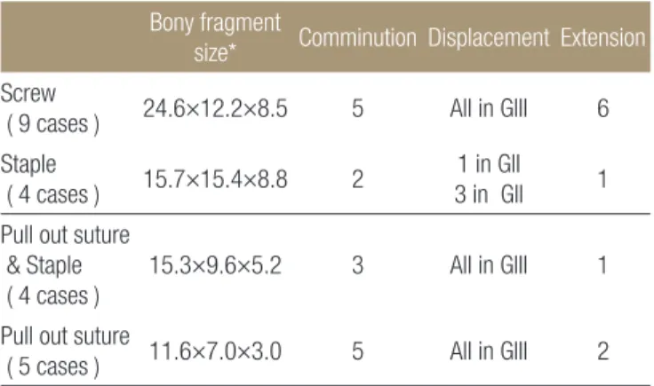 Table 2. Comparision of Radiography &amp; CT in Visibility and Patterns of  Avulsed Fragment