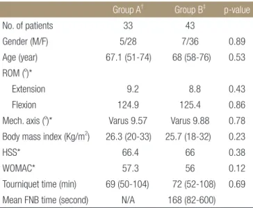 Table 1. Demography according to the Method of Pain Control Group A † Group B ‡ p-value